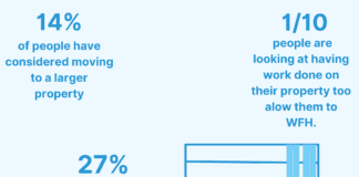 13% of Wales residents upsizing so they can work from home