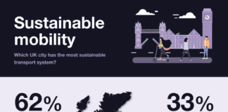 SUSTAINABLE MOBILITY INDEX: WHICH EUROPEAN CITIES HAVE THE BEST SUSTAINABLE TRANSPORTATION SYSTEM?