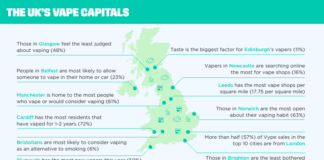 The UK’s Vape-Friendly Capital Cities are Revealed