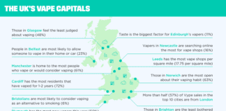 The UK’s Vape-Friendly Capital Cities are Revealed