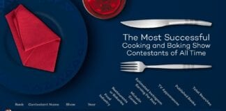 REVEALED: THE UK’S MOST SUCCESSFUL CONTESTANTS FROM COOKING AND BAKING SHOWS