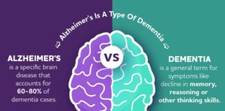 Alzheimer’s vs Dementia – Do You Know the Difference?