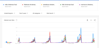 M&S is the most popular supermarket for Christmas food 2021, according to Google