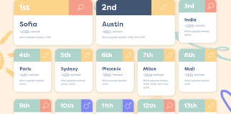 The celeb trend for selecting holiday destinations as baby names gains mass popularity