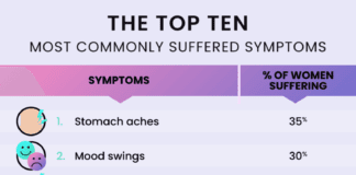 Survey data shows 52% of women don’t go to their GP for period symptom assistance