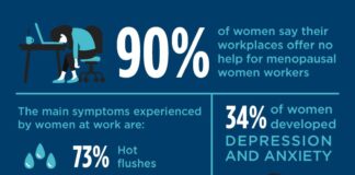 World Menopause Day prompts employers to familiarise themselves with signs and symptoms