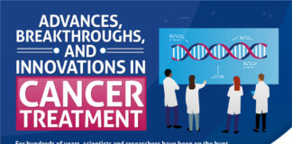 Advances, Breakthroughs, and Innovations in Cancer Treatment