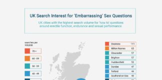 Study Crowns Swansea as Home to the Most Sexually Embarrassed Brits