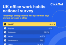 Cardiff tops London in UK poll for highest percentage of office days